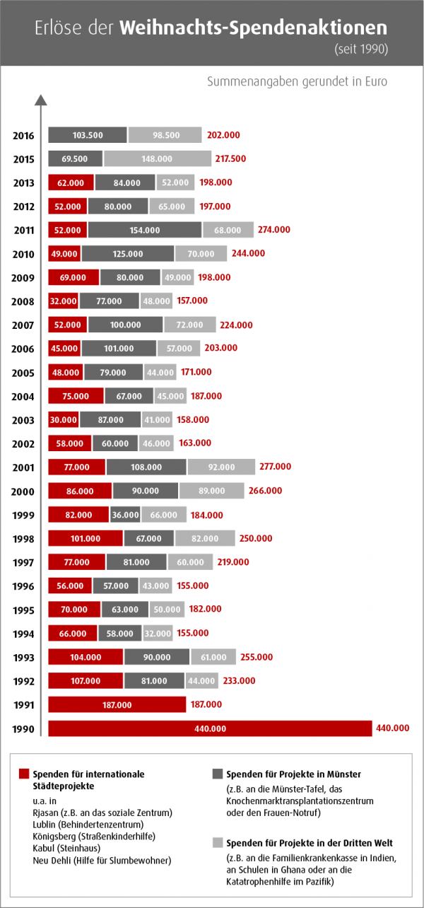 WN Weihnachts-Spendenaktion seit 1990 Erlöse der WN Weihnachts-Spendenaktion seit 1990